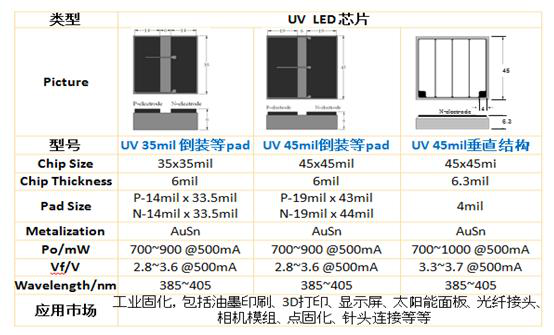 蓝盾机电推出高光效UVA- LED产品